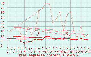 Courbe de la force du vent pour Elm