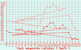 Courbe de la force du vent pour Mont-Aigoual (30)