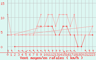 Courbe de la force du vent pour Bialystok