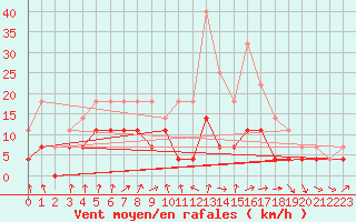 Courbe de la force du vent pour Sunne