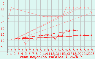 Courbe de la force du vent pour Kuusiku