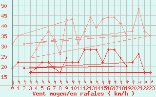 Courbe de la force du vent pour Nantes (44)