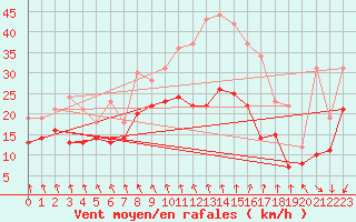 Courbe de la force du vent pour Dunkerque (59)