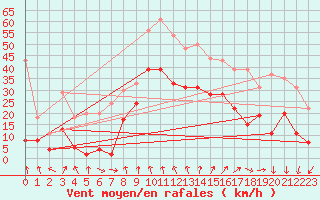 Courbe de la force du vent pour Clermont-Ferrand (63)