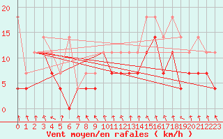 Courbe de la force du vent pour Oberstdorf