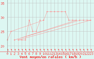 Courbe de la force du vent pour Mullingar