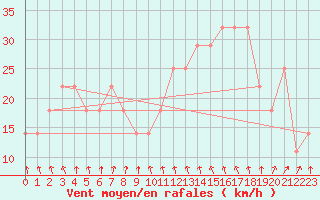 Courbe de la force du vent pour Mullingar