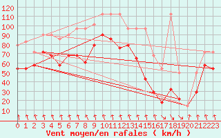 Courbe de la force du vent pour Patscherkofel