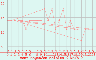 Courbe de la force du vent pour Kevo