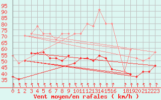 Courbe de la force du vent pour Mont-Aigoual (30)