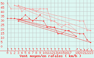 Courbe de la force du vent pour Vinga