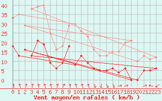 Courbe de la force du vent pour Evian - Sionnex (74)