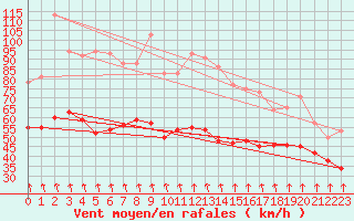 Courbe de la force du vent pour Mont-Aigoual (30)