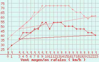 Courbe de la force du vent pour Utsira Fyr