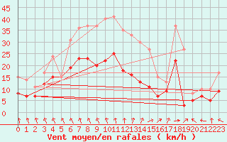 Courbe de la force du vent pour Angoulme - Brie Champniers (16)