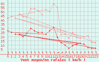 Courbe de la force du vent pour Sibiril (29)