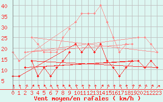 Courbe de la force du vent pour Jomala Jomalaby