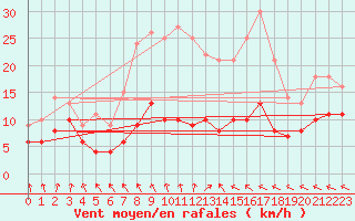 Courbe de la force du vent pour Wiesenburg