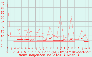 Courbe de la force du vent pour Weissfluhjoch