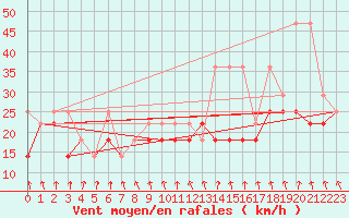 Courbe de la force du vent pour Mikolajki