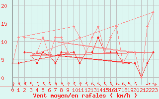 Courbe de la force du vent pour Beauceville