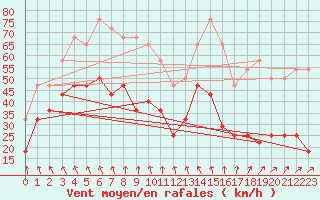 Courbe de la force du vent pour Bramon