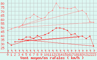 Courbe de la force du vent pour Argers (51)