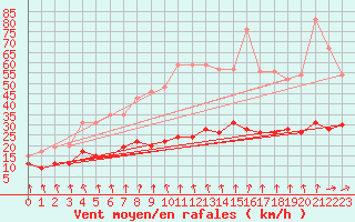 Courbe de la force du vent pour Dieppe (76)