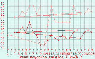 Courbe de la force du vent pour Patscherkofel