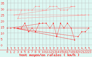 Courbe de la force du vent pour Bjuroklubb