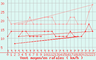 Courbe de la force du vent pour Berkenhout AWS