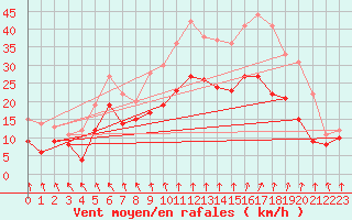Courbe de la force du vent pour Caen (14)