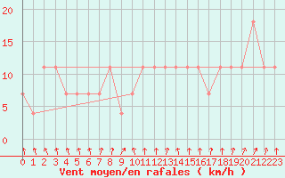 Courbe de la force du vent pour Mullingar