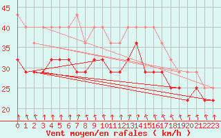 Courbe de la force du vent pour Rauma Kylmapihlaja