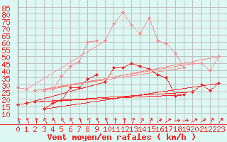 Courbe de la force du vent pour Brest (29)