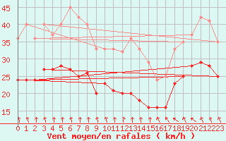 Courbe de la force du vent pour Cap Gris-Nez (62)