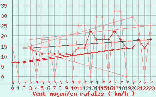 Courbe de la force du vent pour Chivres (Be)