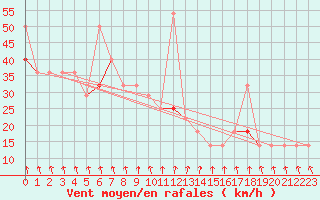 Courbe de la force du vent pour Myken