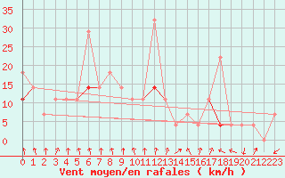 Courbe de la force du vent pour Sirdal-Sinnes