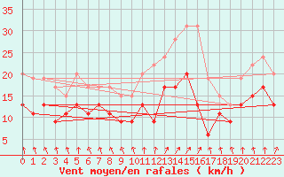 Courbe de la force du vent pour Avord (18)