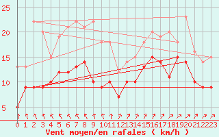 Courbe de la force du vent pour Harzgerode