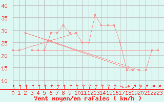 Courbe de la force du vent pour Malin Head