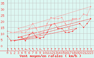 Courbe de la force du vent pour Leck