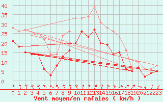 Courbe de la force du vent pour Elpersbuettel