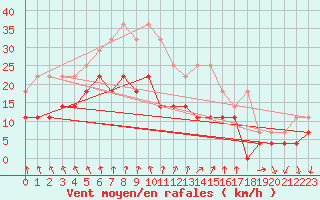 Courbe de la force du vent pour Ylistaro Pelma