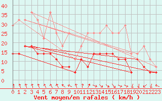 Courbe de la force du vent pour Freudenstadt