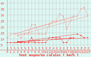 Courbe de la force du vent pour Punta Galea