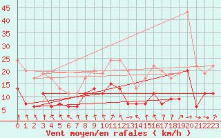 Courbe de la force du vent pour Lyon - Bron (69)