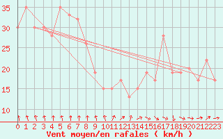 Courbe de la force du vent pour Capo Caccia