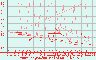 Courbe de la force du vent pour Navacerrada